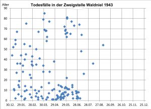 Quelle: Todesanzeigen im Kreisarchiv für 1943